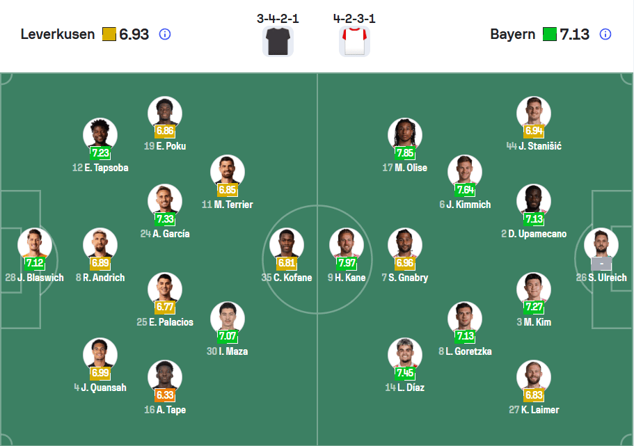 Đội hình dự kiến Leverkusen vs Bayer Munich được nhạn định bởi candyhub.io