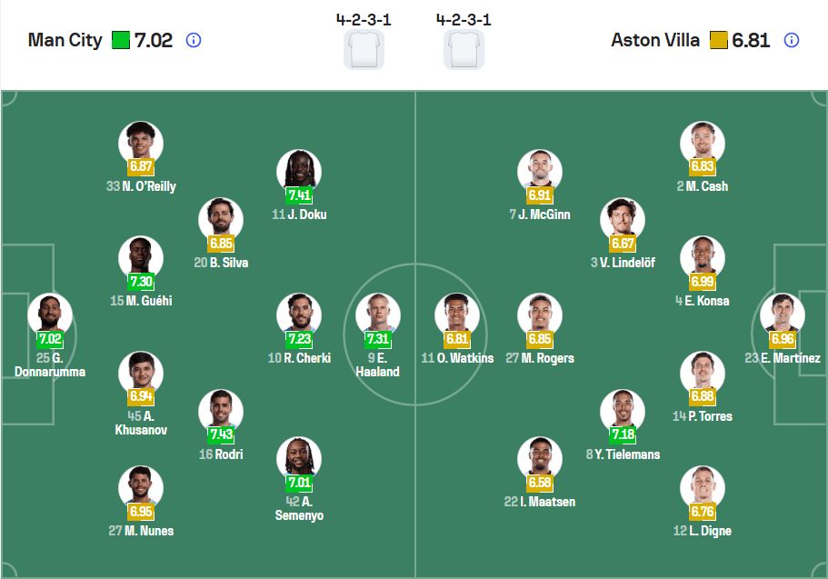 Đội hình Man City vs Aston Villa (cùng 4-2-3-1) với Haaland và Watkins dẫn đầu.