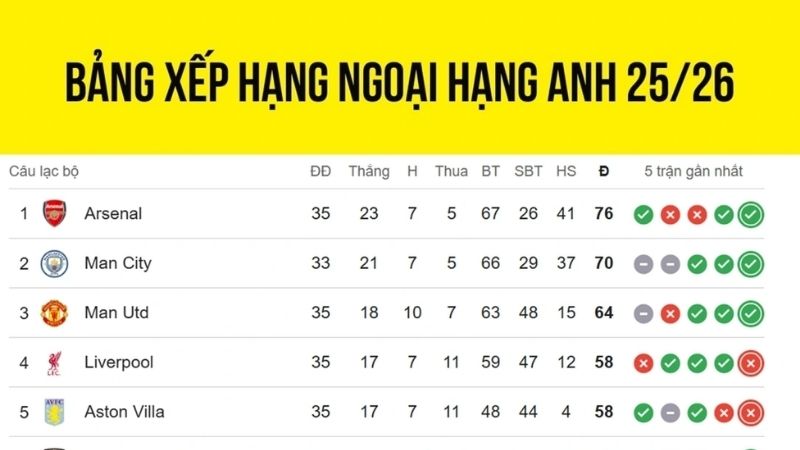 Bảng xếp hạng Ngoại Hạng Anh sau trận đấu Man United vs Liverpool